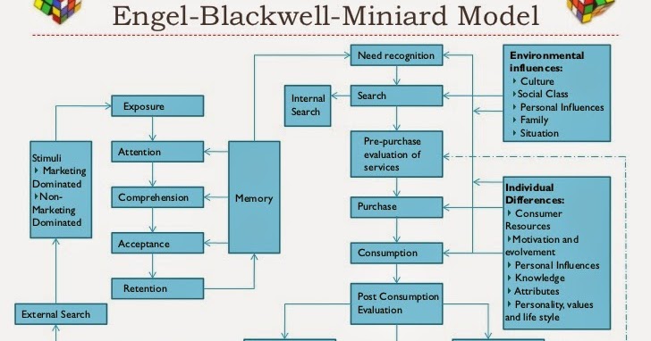 Study Material: Engel Blackwell Model