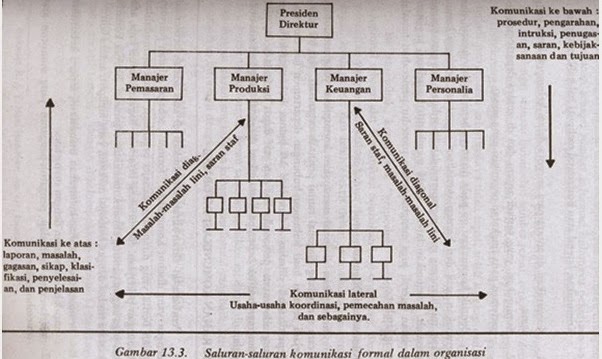Pengantar Manajemen 8 Komunikasi Dalam Organisasi