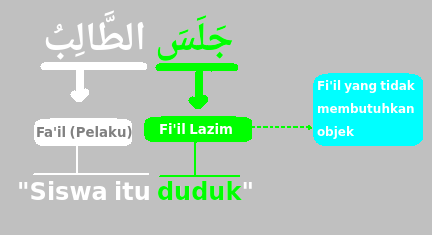 Pengertian Fi Il Lazim Dan Fi Il Muta Addi Besarta Ciri Cirinya