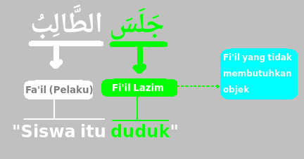 Pengertian Fi Il Lazim Dan Fi Il Muta Addi Besarta Ciri Cirinya Arabunaa Belajar Bahasa Arab Online