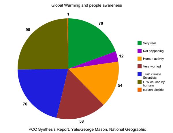 Human warm. Global warming statistics. Глобальное потепление диаграмма. Global warming Table. Глобальное потепление статистика.