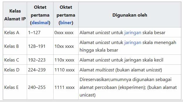 Kelas IP address