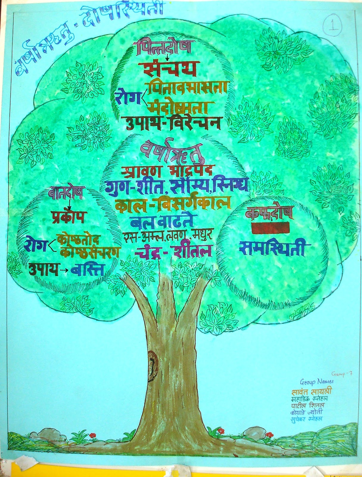 Swasthya OPD @ TAMV: Varsha Ritu (Rainy season) Poster compition at TAMV