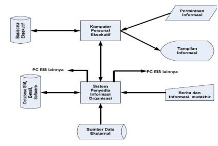 Sistem Informasi Eksekutif Teknologi Informasi