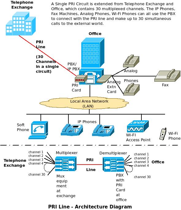 Microsoft Operating System: PRI Line & advantages and limitations of