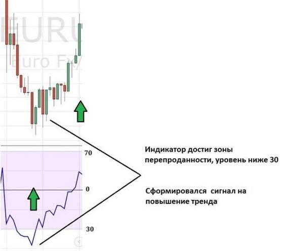 индикатор RSI сигнал на покупку индикатор RSI сигнал на покупку