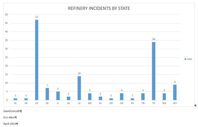 Refinery Incidents by State