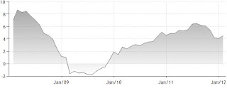 China inflation graph by CPI