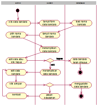 Gambar 4.14 aktifity diagram edit dan hapus data bandara