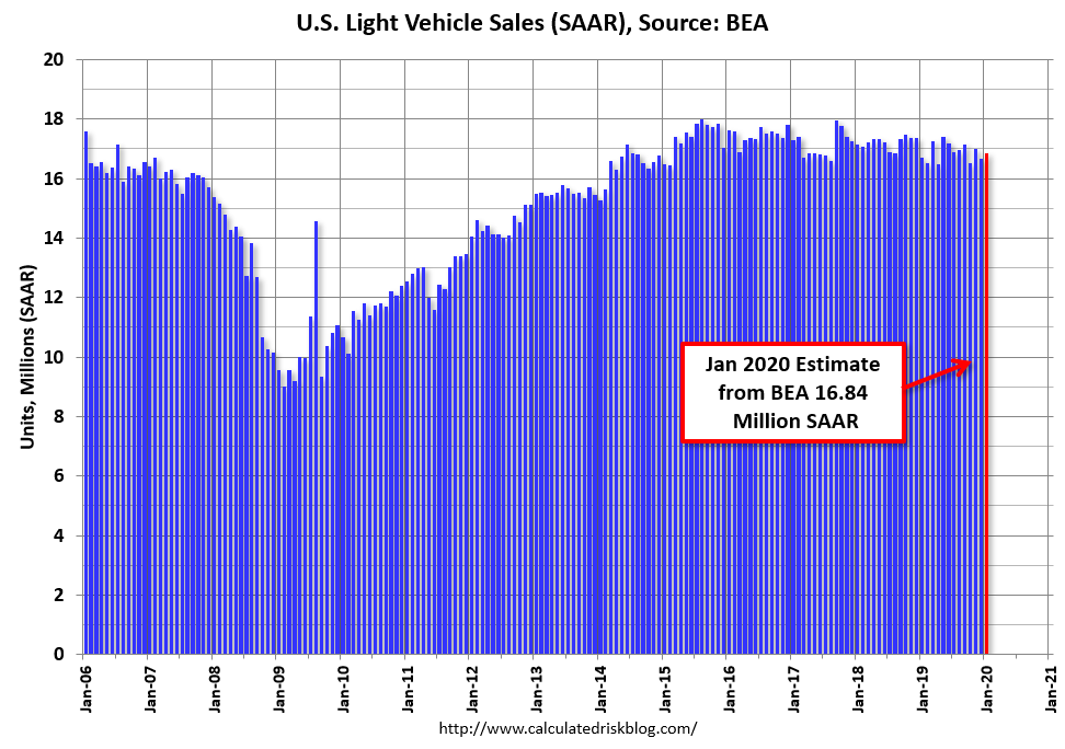 Calculated Risk BEA January Vehicles Sales increased to 16.8 Million SAAR