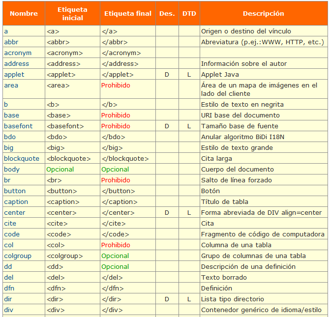 Estructura y etiquetas HTML principales y básicas Bloggin Red