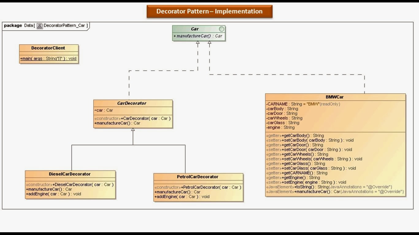 Java Ee Decorator Design Pattern Implementation Car