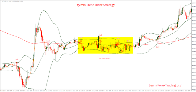 15 min Trend Rider Strategy