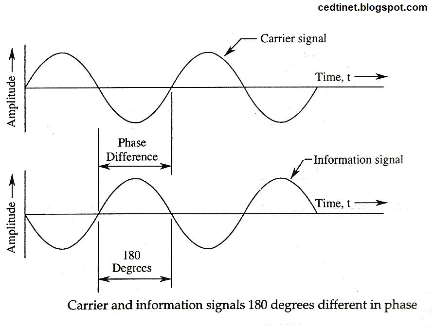 DATA COMMUNICATION AND NETWORKING TECHNOLOGY Phase Modulation (PM)