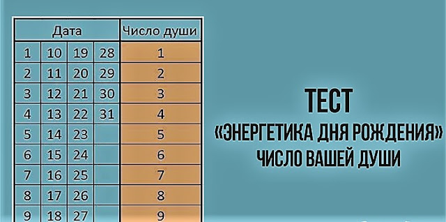 Тест «Энергетика вашего дня рождения»