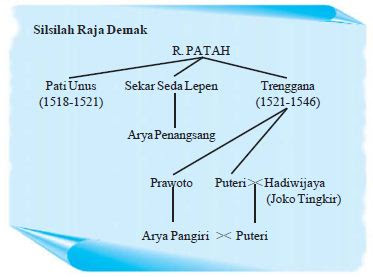 Sejarah Letak Pendiri Dan Peninggalan Kerajaan Islam Demak Serta Peranan Kerajaan Demak Dalam Penyebaran Agama Islam Materiedukasi Com