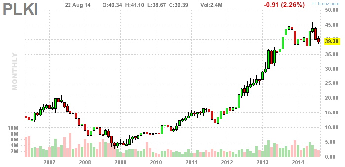 Plki Stock Chart