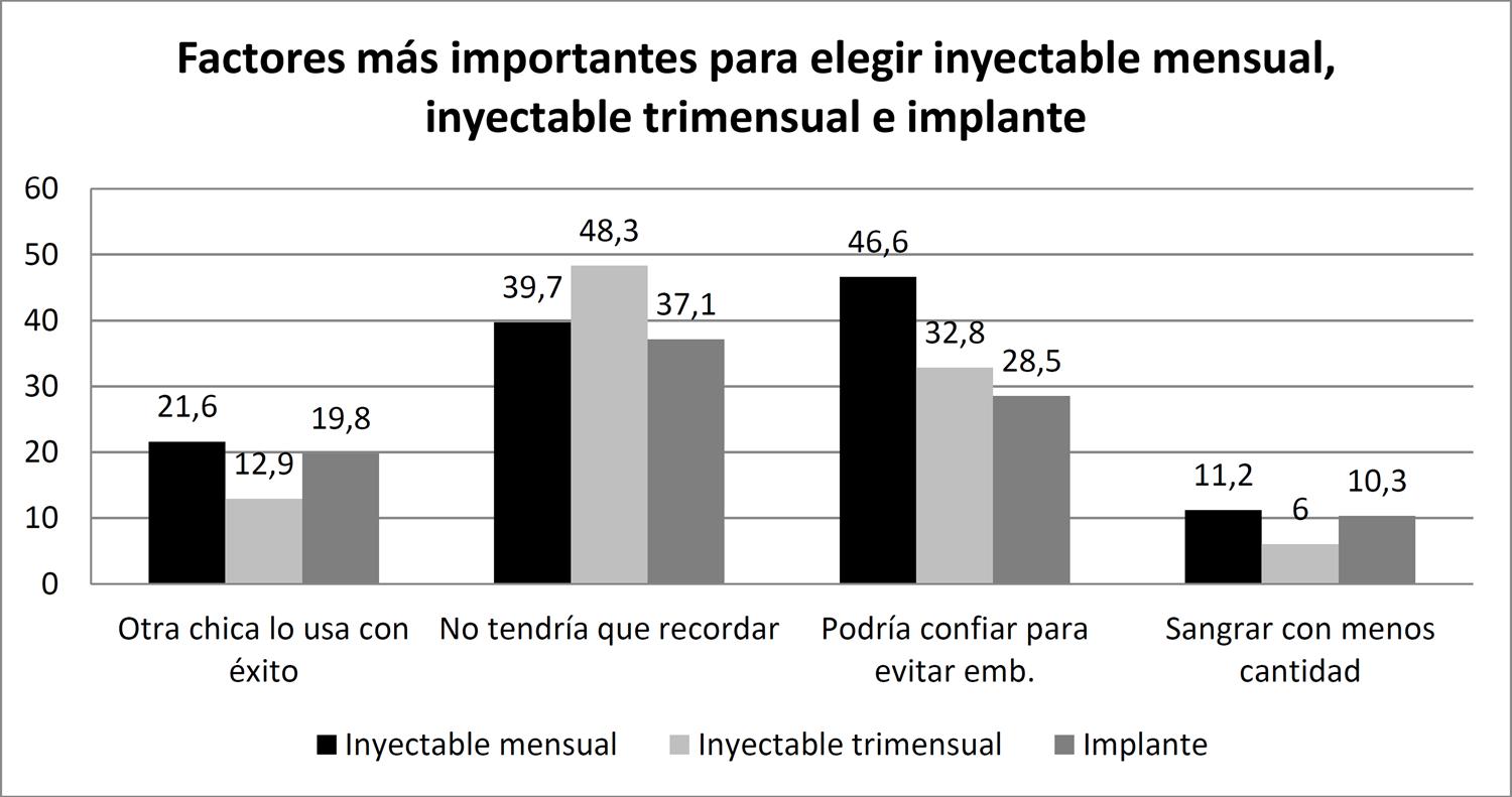 Grafico, Chile Metodos de regulacion de la fertilidad
