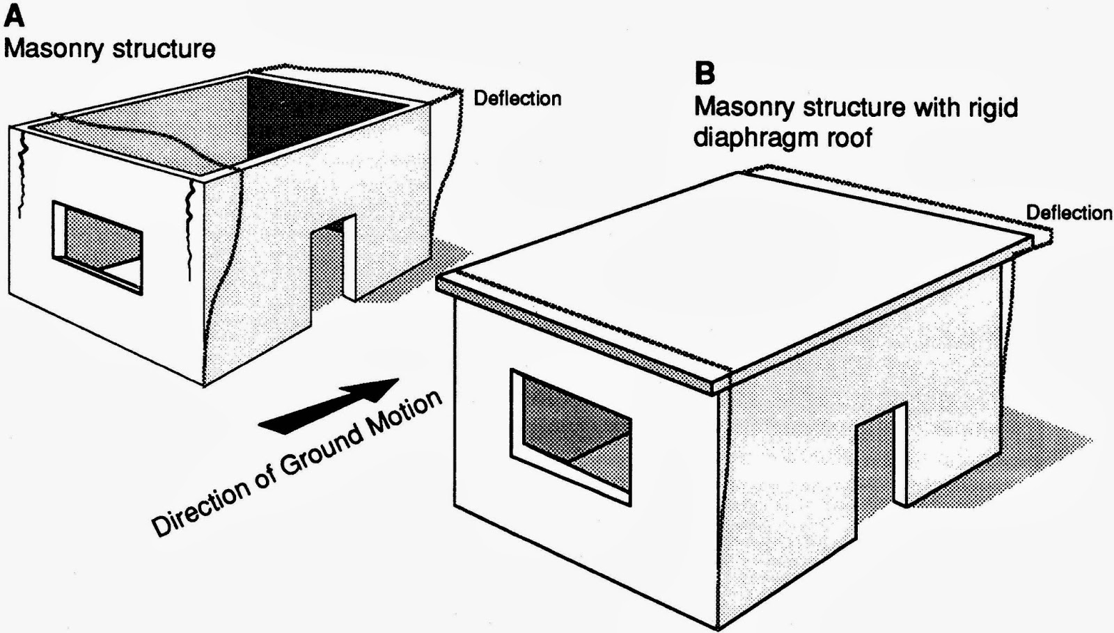 Figure 1: Response of single-storey masonry building to earthquake ground shaking
