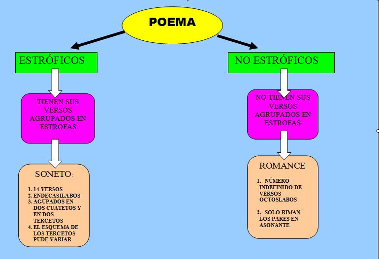 El Poema Mapa Conceptual