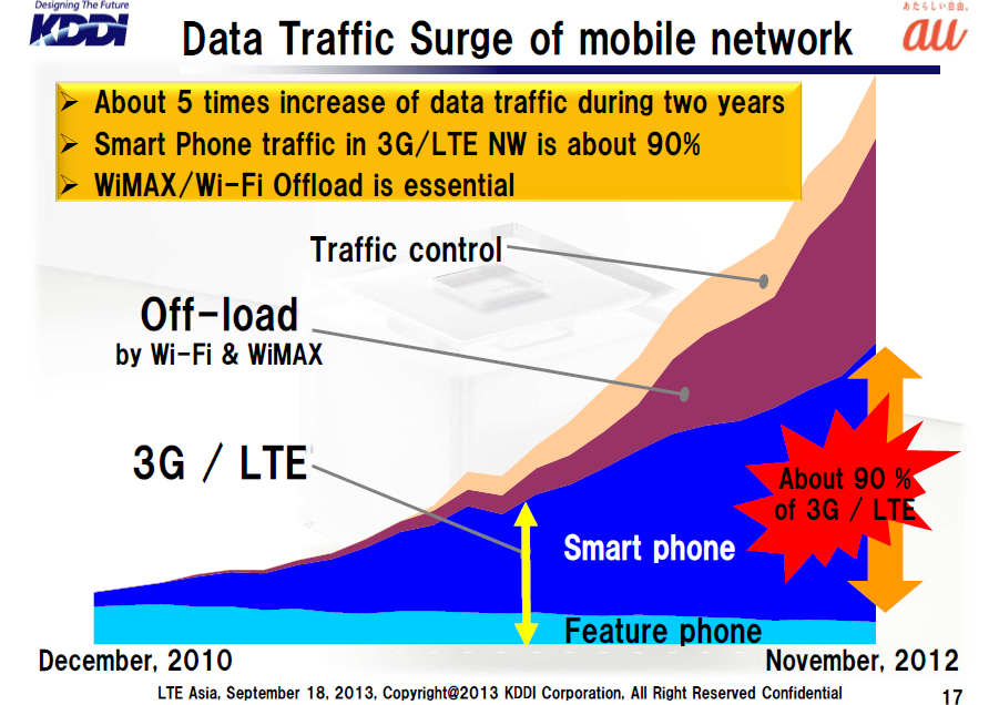 Infrastructure Blog KDDI Japan, Traffic Offloading Strategy