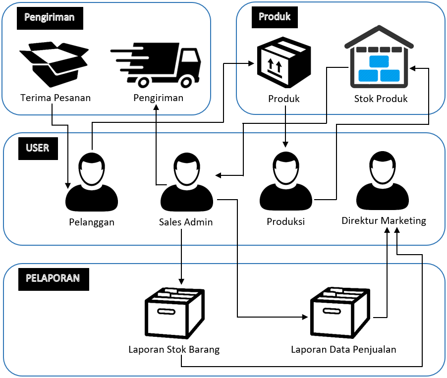 diagram skema desain arsitektur - Tantangan yang Dihadapi Tanpa ...