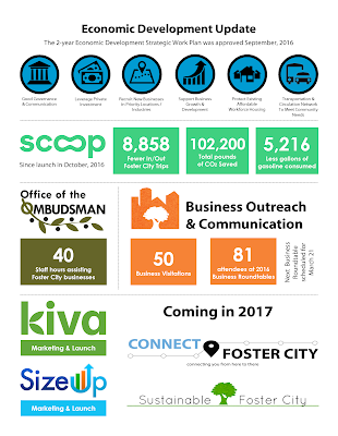 Economic Development Update