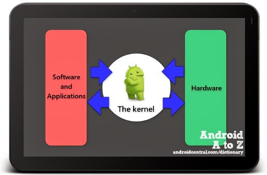 Firmware, ROM, Dan Kernel di Android