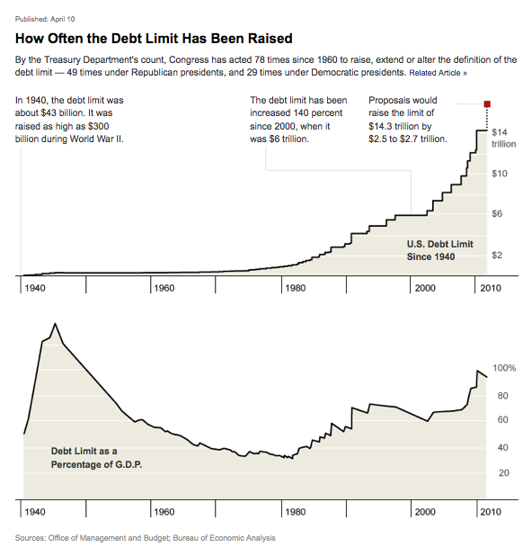 True Economics 30 07 2011 Us Debt Woes Some Cool Grpahics From