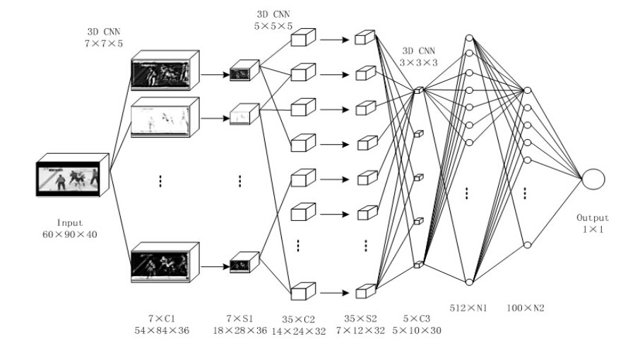 A Physicist who programs: Violence Detection by CNN + LSTM