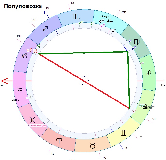 Оппозиция В Натальной Карте