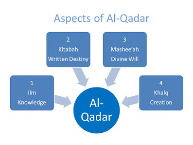 Belief in al-qadar