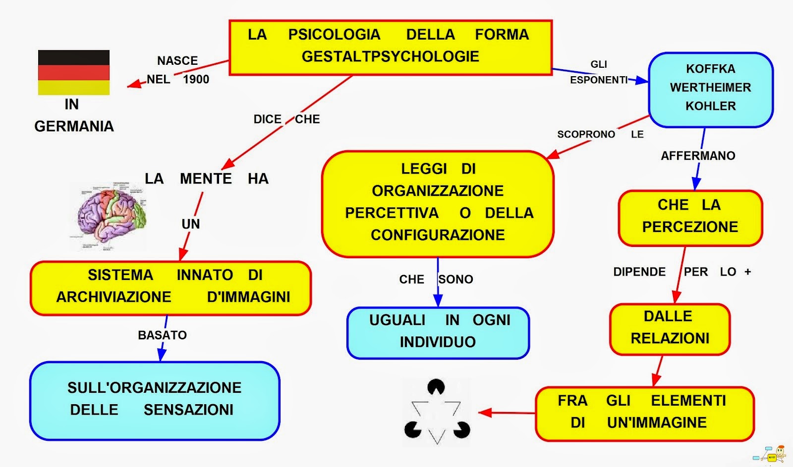 Teoria Della Percezione E Psicologia Della Forma Mappa concettuale: Psicologia della forma • Scuolissima.com