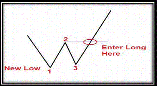 1-2-3 Pattern Trading System