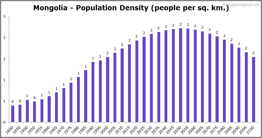 Mongolia Population  2021  The Global Graph
