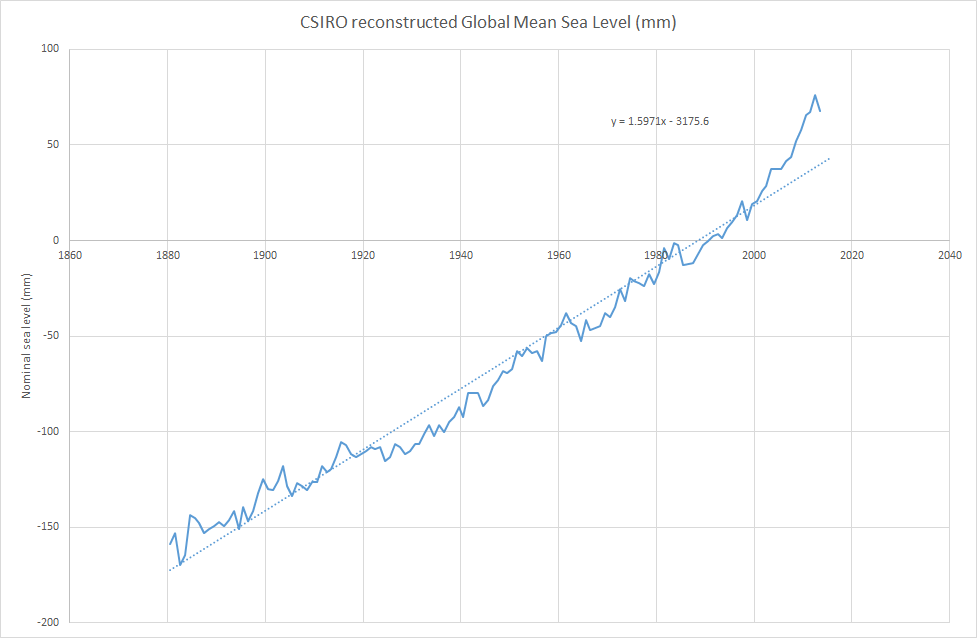 Sea Level Rise Chart