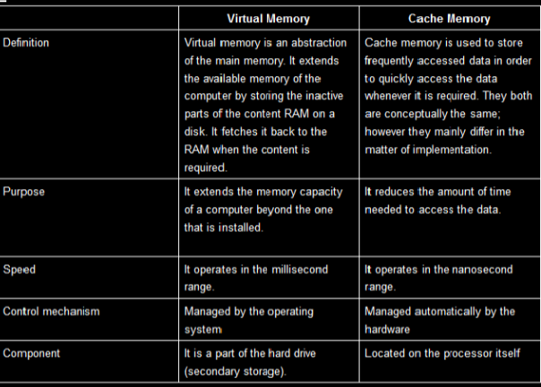 differenza tra memoria virtuale e dopo quella cache