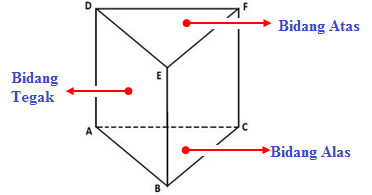 Tulislah semua rusuk yang sejajar vertikal pada prisma segitiga tersebut
