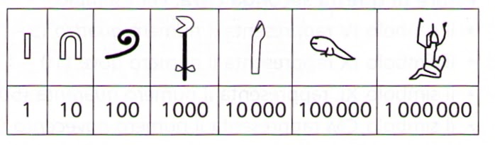 Science For Passion Anche I Numeri Hanno Una Storia