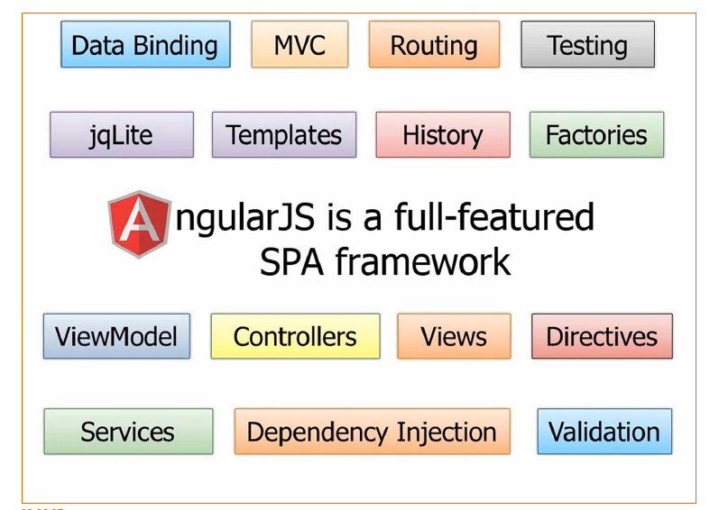 COMPLETE GADGET What is SPA in Angular JS..!!