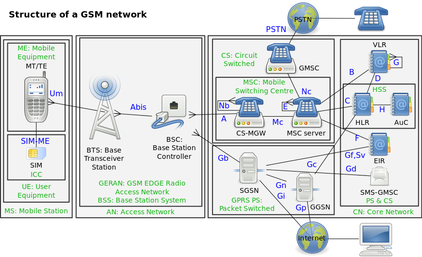 gsm-network-structure