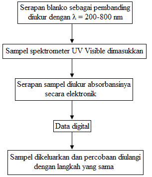 diagram alir prosedur praktikum UV VIS diagram alir prosedur praktikum UV VIS