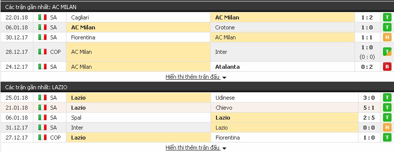 Tip kèo chắc thắng Milan vs Lazio (Serie A - đêm 28/1/2018) Milan3