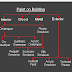 Types of Paints Used in Building Construction