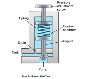 Relief Valves - Engineering Ideas Clinic - Confluence