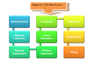 Employee selection process