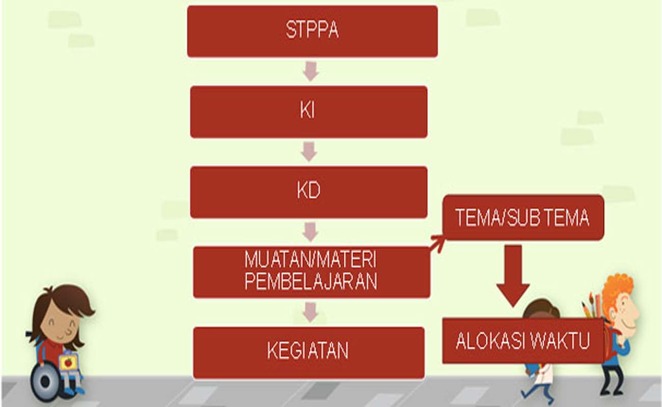 Rambu-Rambu Penyusunan Pelaksanaan Pembelajaran PAUD