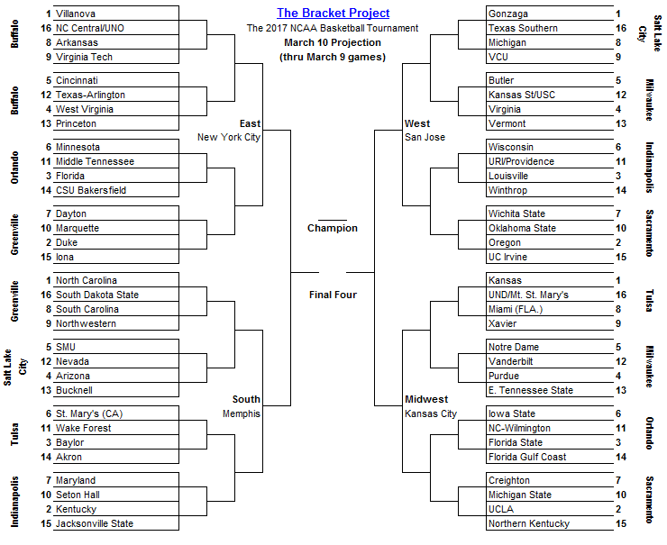 The Bracket Project Bracket March 10