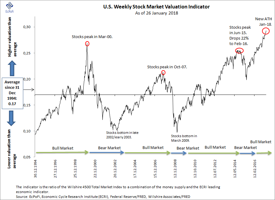 Stock Market Value Chart
