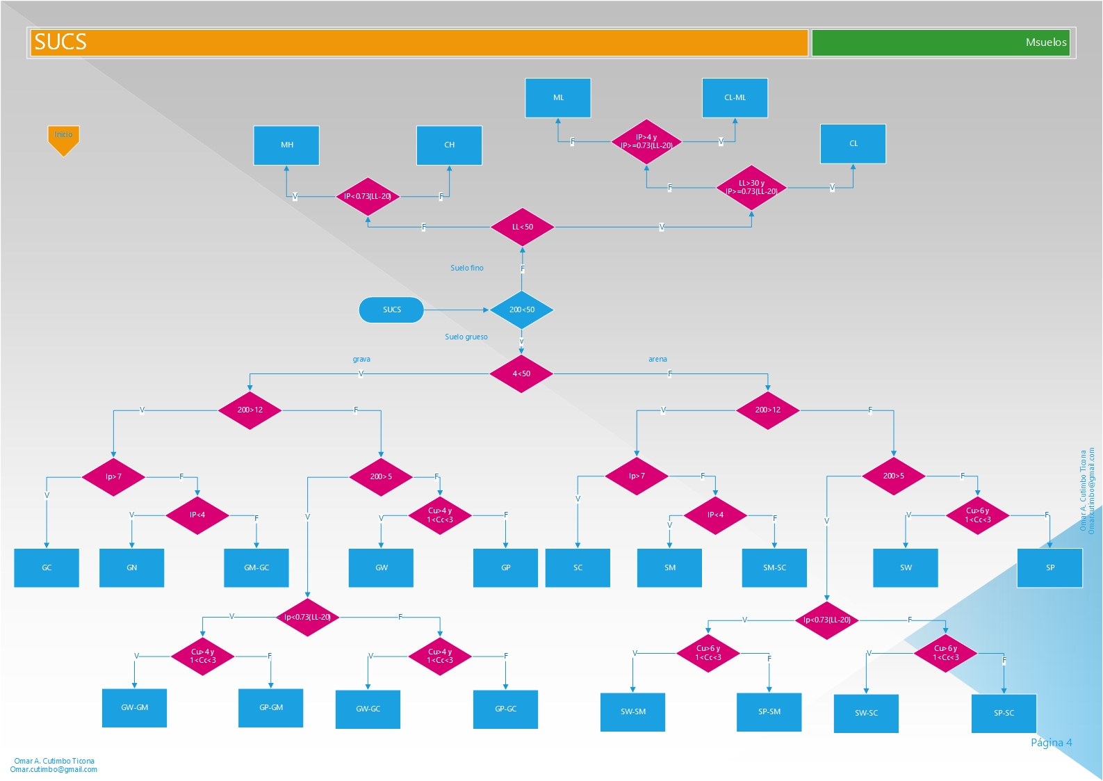 MECÁNICA DE SUELOS CON GIS: SUCS con GIS (diagrama de flujo Sistema ...